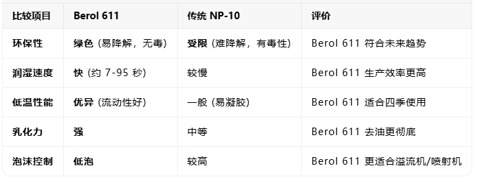 Berol 611,阿克苏611在纺织助剂领域中的表现