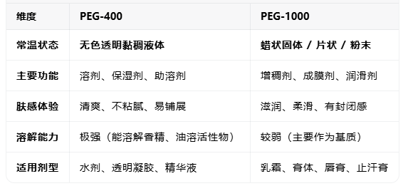 PEG400和PEG1000在化妆品中如何选择?