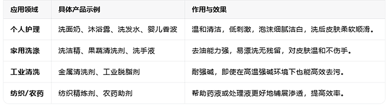 APG0810，万淇0810（烷基糖苷）的特点