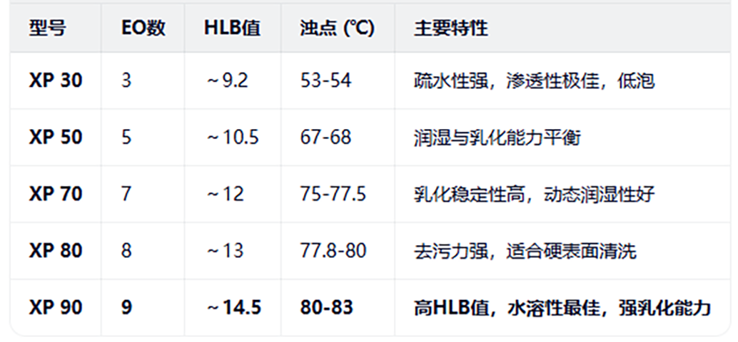 巴斯夫XP90，扬巴Lutensol XP 90（露添素Xp-90）的特点