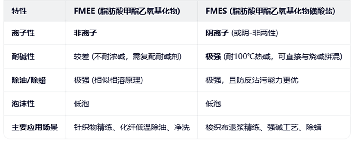  喜赫FMEE和喜赫FMES，哪种在印染布料中更好用
